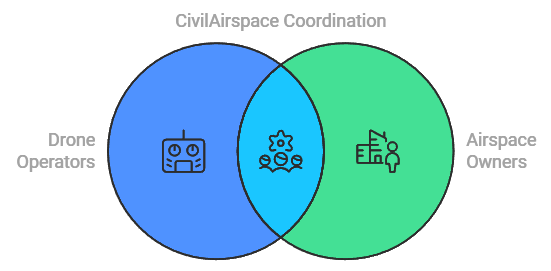 CivilAirspace Coordination