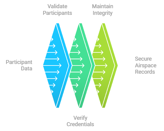 Credentialing Process