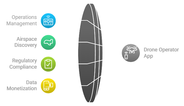 Drone Operator App Unified Solution