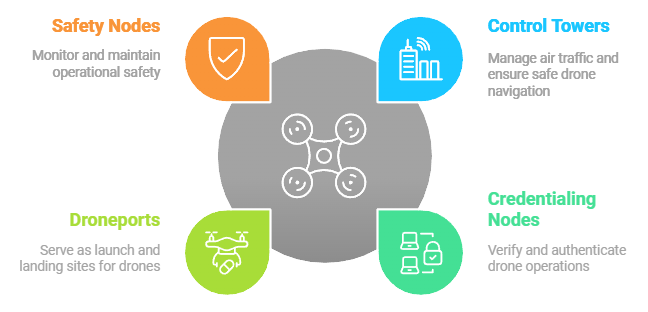 Nodes Enabling Drone Operations